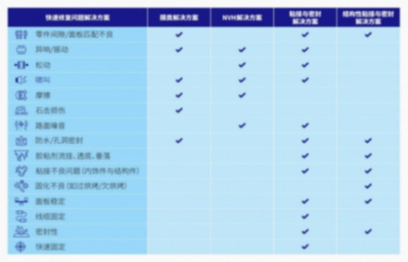 3M汽車產(chǎn)品應(yīng)急手冊：快速修復(fù)車輛問題