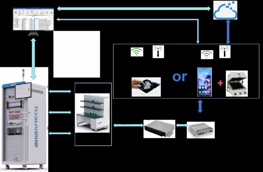 同星智能云管端一體化OTA HIL測(cè)試解決方案