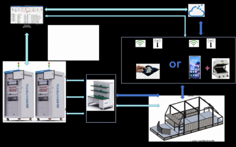 同星智能云管端一體化OTA HIL測(cè)試解決方案