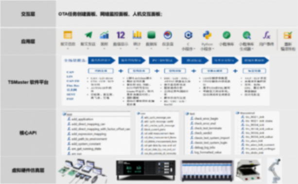 同星智能云管端一體化OTA HIL測(cè)試解決方案