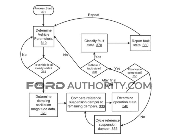 福特申請(qǐng)減震器故障診斷技術(shù)專利