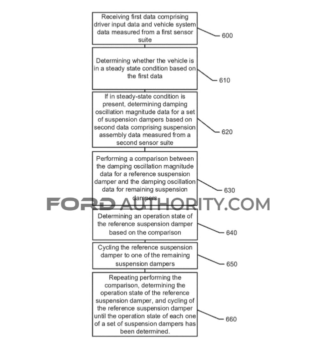 福特申請(qǐng)減震器故障診斷技術(shù)專利