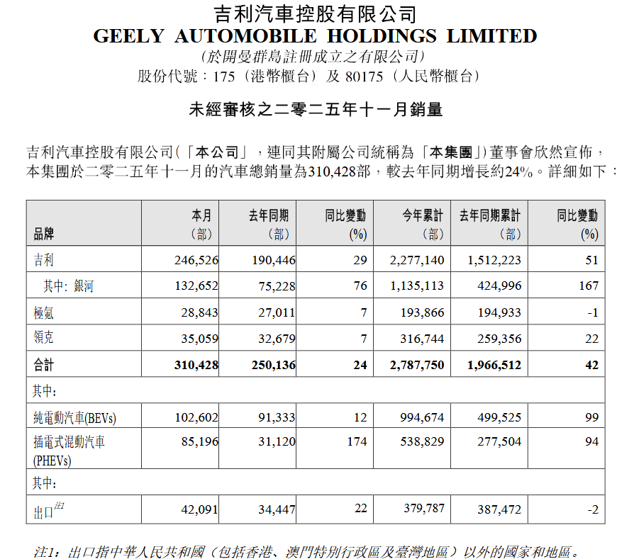 11月銷量超31萬輛，吉利汽車全年300萬輛目標有望超額完成