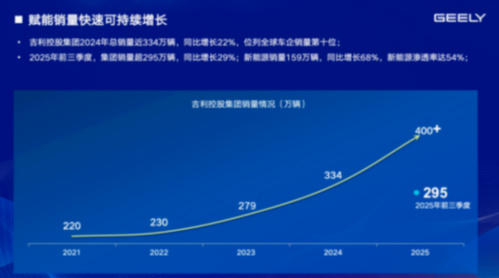 吉利汽車：打造共創共為新生態，推動供應鏈向新向上