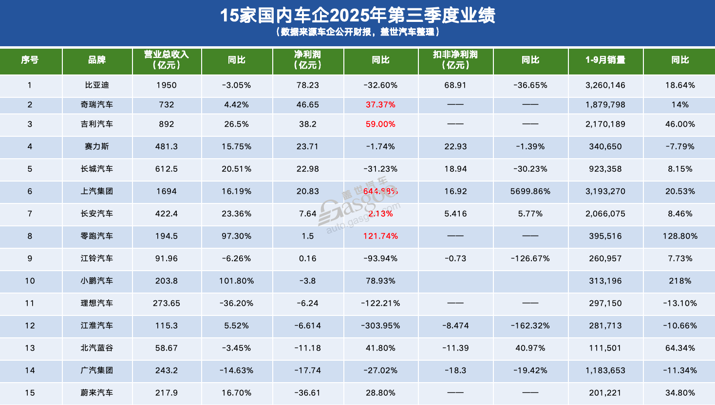車企三季報：營收撐住了，利潤還是沒扛住