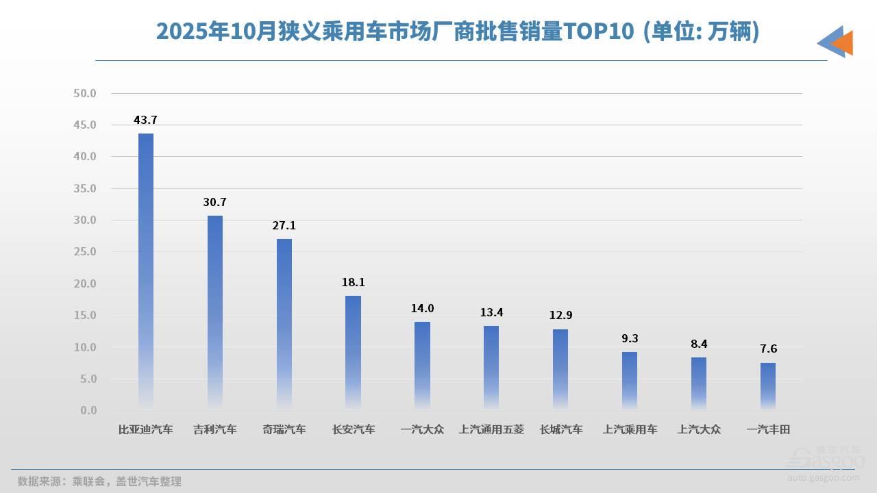 10月車企銷量TOP10：誰能拿到未來&ldquo;船票&rdquo;？