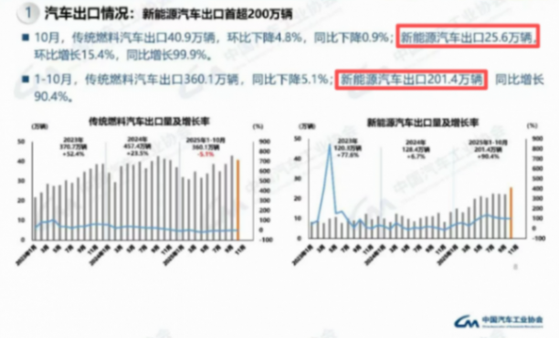 我國新能源汽車出口前10月突破200萬輛