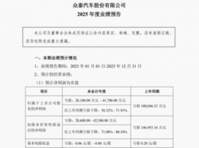 眾泰汽車預計2025年虧損收窄