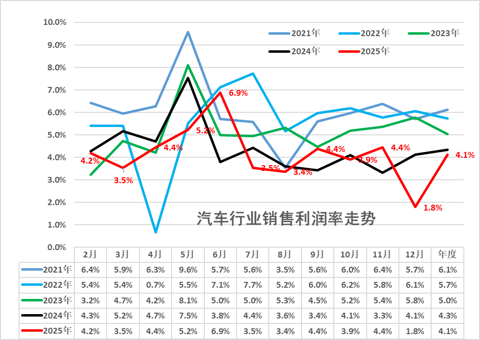 單月利潤(rùn)率跌至1.8%，汽車行業(yè)利潤(rùn)還有下降的空間嗎？