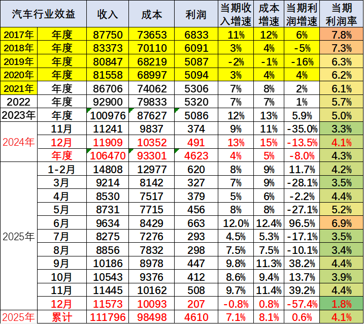 單月利潤(rùn)率跌至1.8%，汽車行業(yè)利潤(rùn)還有下降的空間嗎？
